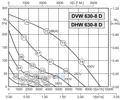 Rosenberg DVW 630-8 D - описание, технические характеристики, графики